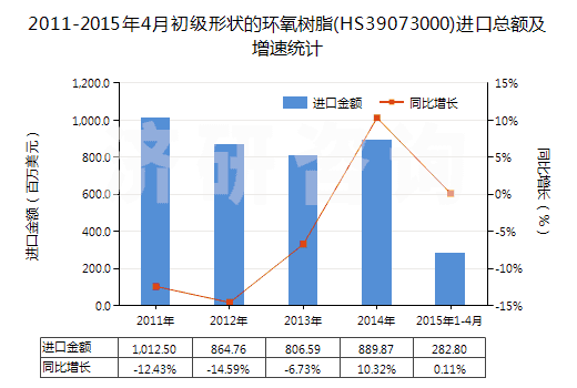 2011-2015年4月初級形狀的環(huán)氧樹脂(HS39073000)進口總額及增速統(tǒng)計